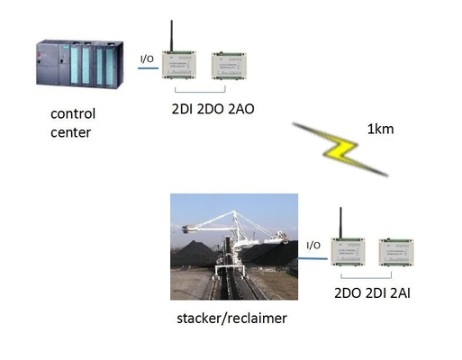 I/O de controle remoto sem fio do PLC de RS485 Modbus RTU que espelha para o empilhador/Reclaimer