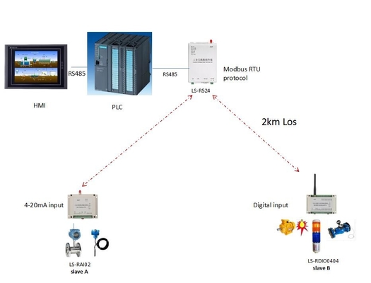 Unidade terminal da data de controle remoto/RS232 sem fio industrial do PLC de Modbus DTU RS485