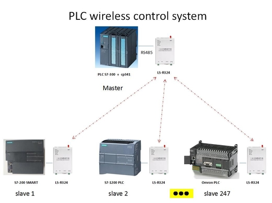 uma comunicação de rádio sem fio do PLC de Modbus DTU do modem de 1W RS232 RS485