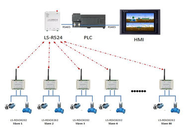 Modem de rádio sem fio do PLC